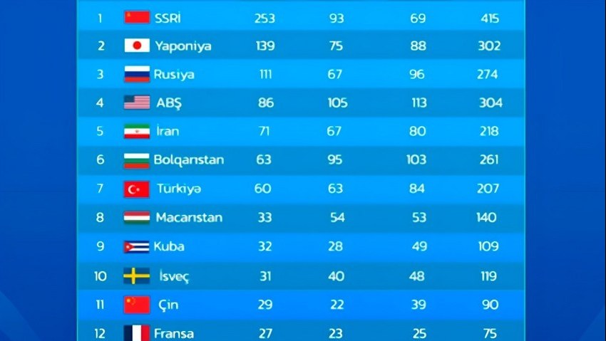 azerbaycan-dunya-cempionatlari-tarixinin-umumi-siralamasinda-2-pille-irelileyibnbsp-1731238016